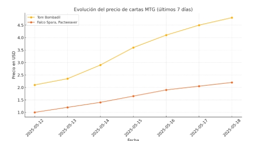 Tom Bombadil Y Falco Spara Se Disparan En Precio Por Sinergia Con Sagas De Final Fantasy En MTG.