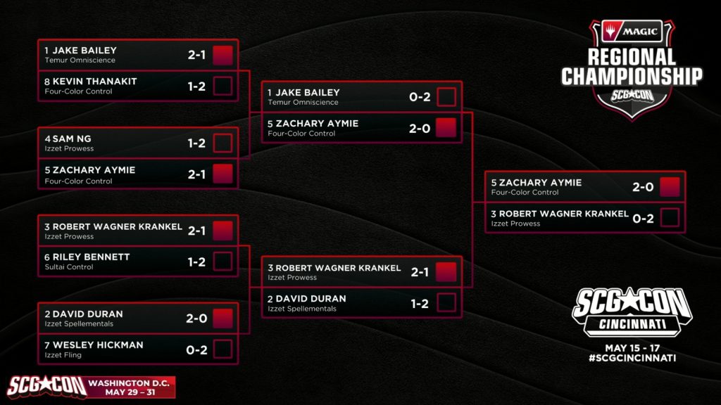 227ee10b cincinnati top 8 bracket crop 1024x576