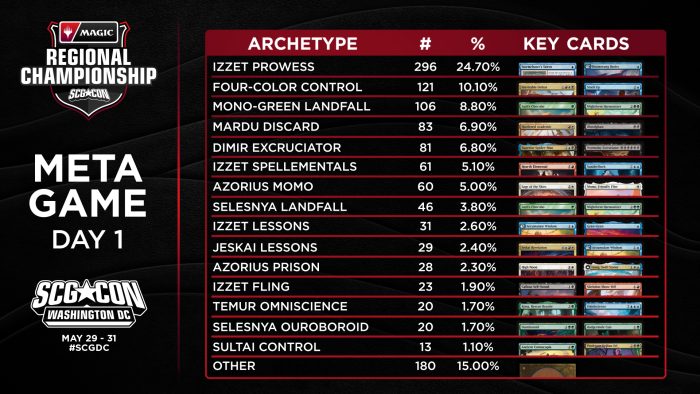 Azorius Momo gana el Regional Championship de Washington DC y derriba a Mono-Green Landfall. 4 55c4b733 dc meta day 1 700x394