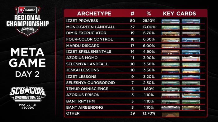 Azorius Momo gana el Regional Championship de Washington DC y derriba a Mono-Green Landfall. 5 5dd1fc80 dc meta day 2 700x394