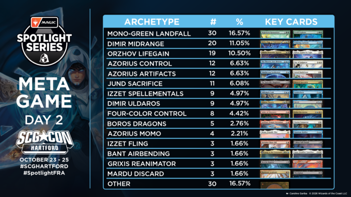 bdf2f404 scg con hartford meta game day two 1 700x394